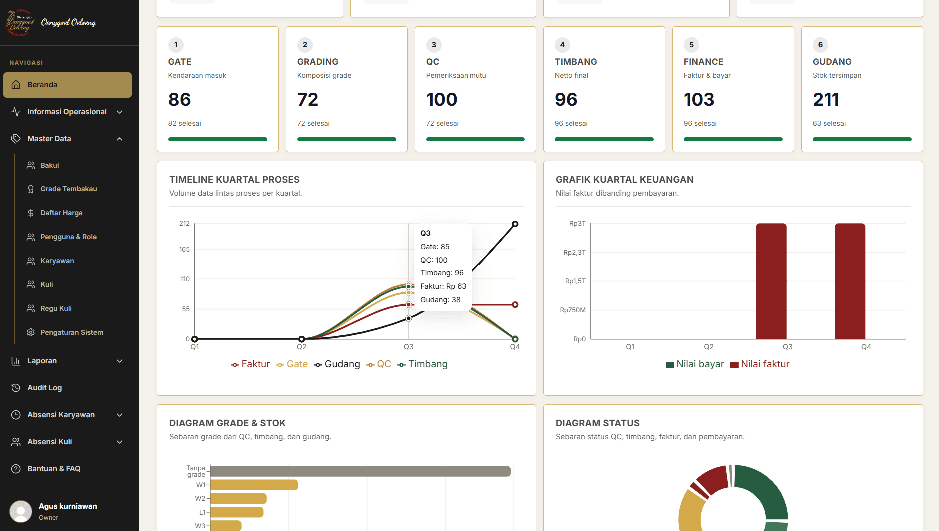 ERP dashboard with operational navigation, workflow counts and quarterly process and finance charts.